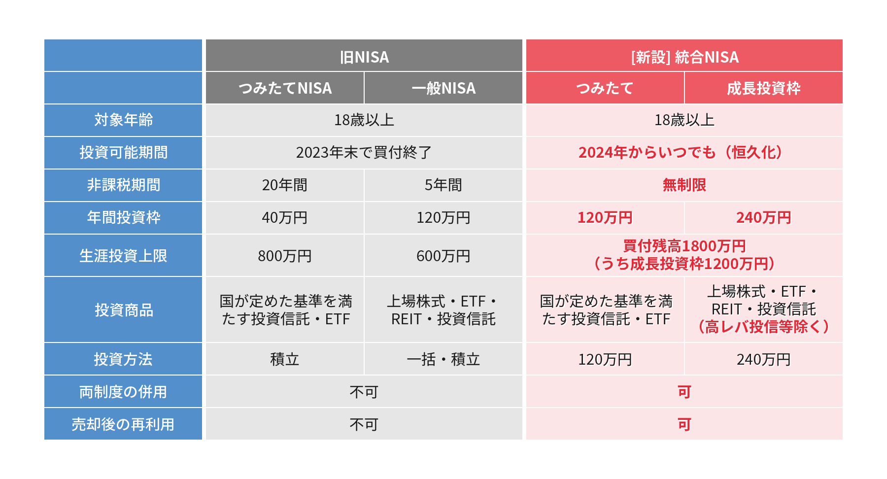 新旧NISAの違い